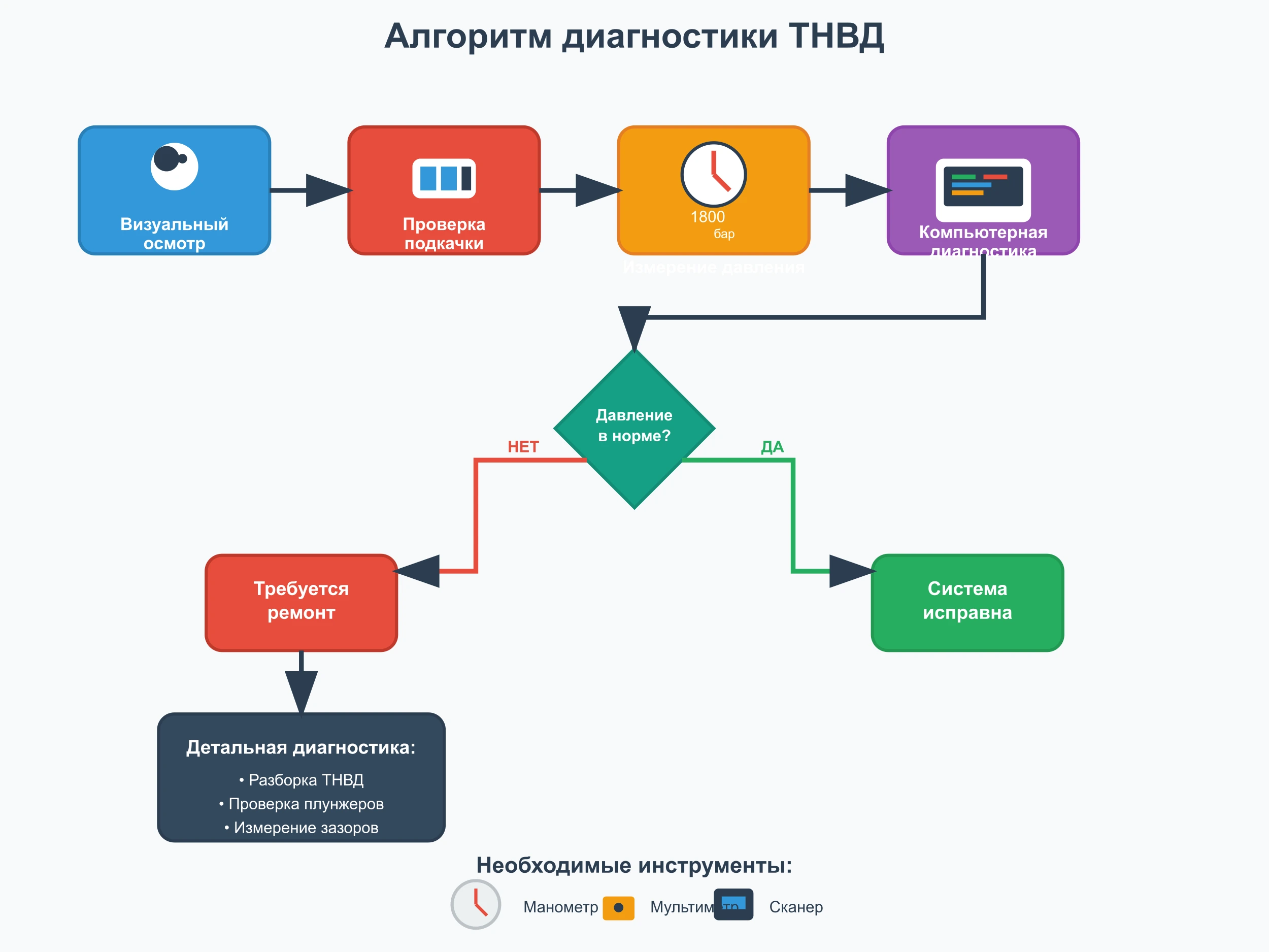 алгоритм диагностики