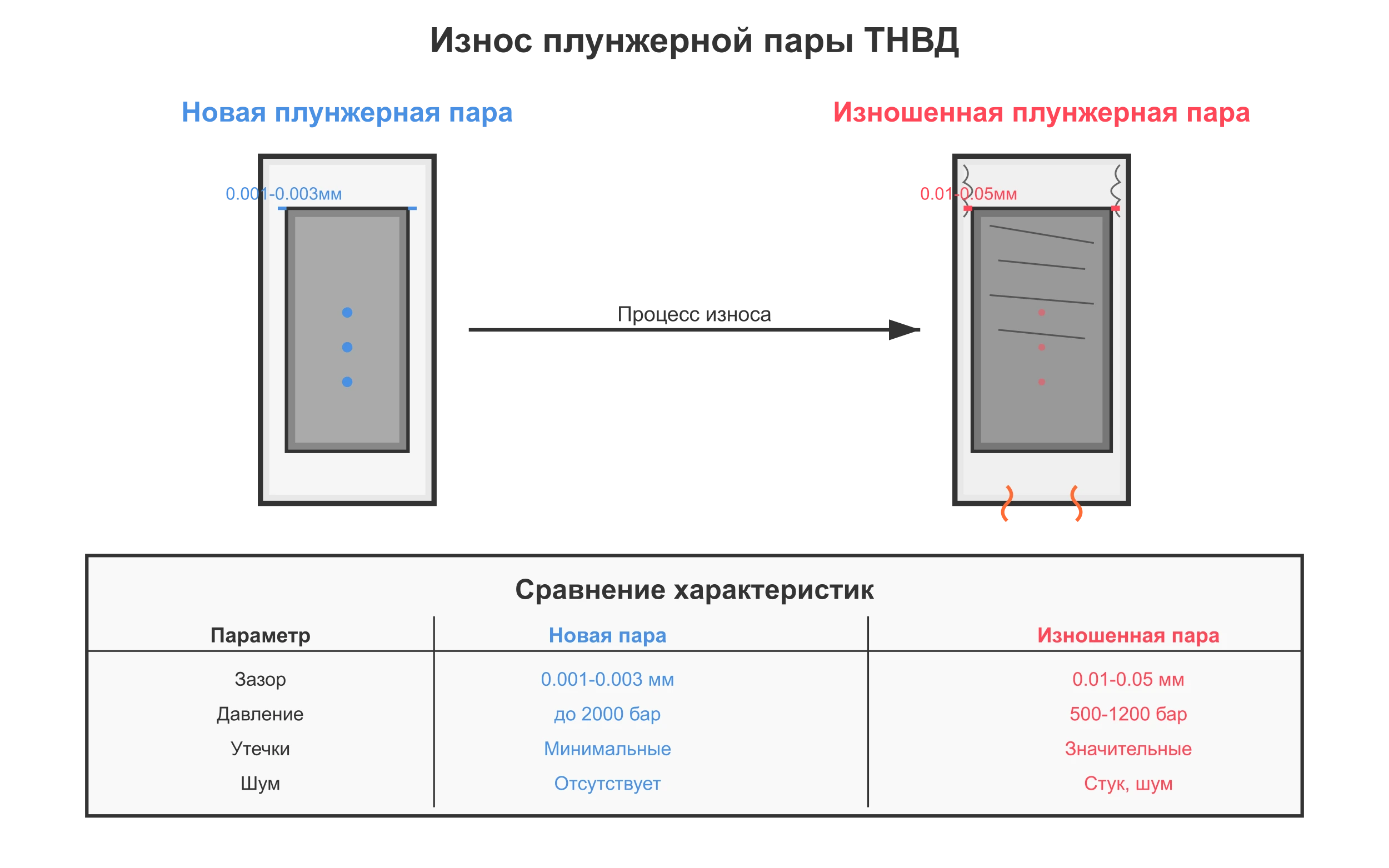 износ плунжерной пары