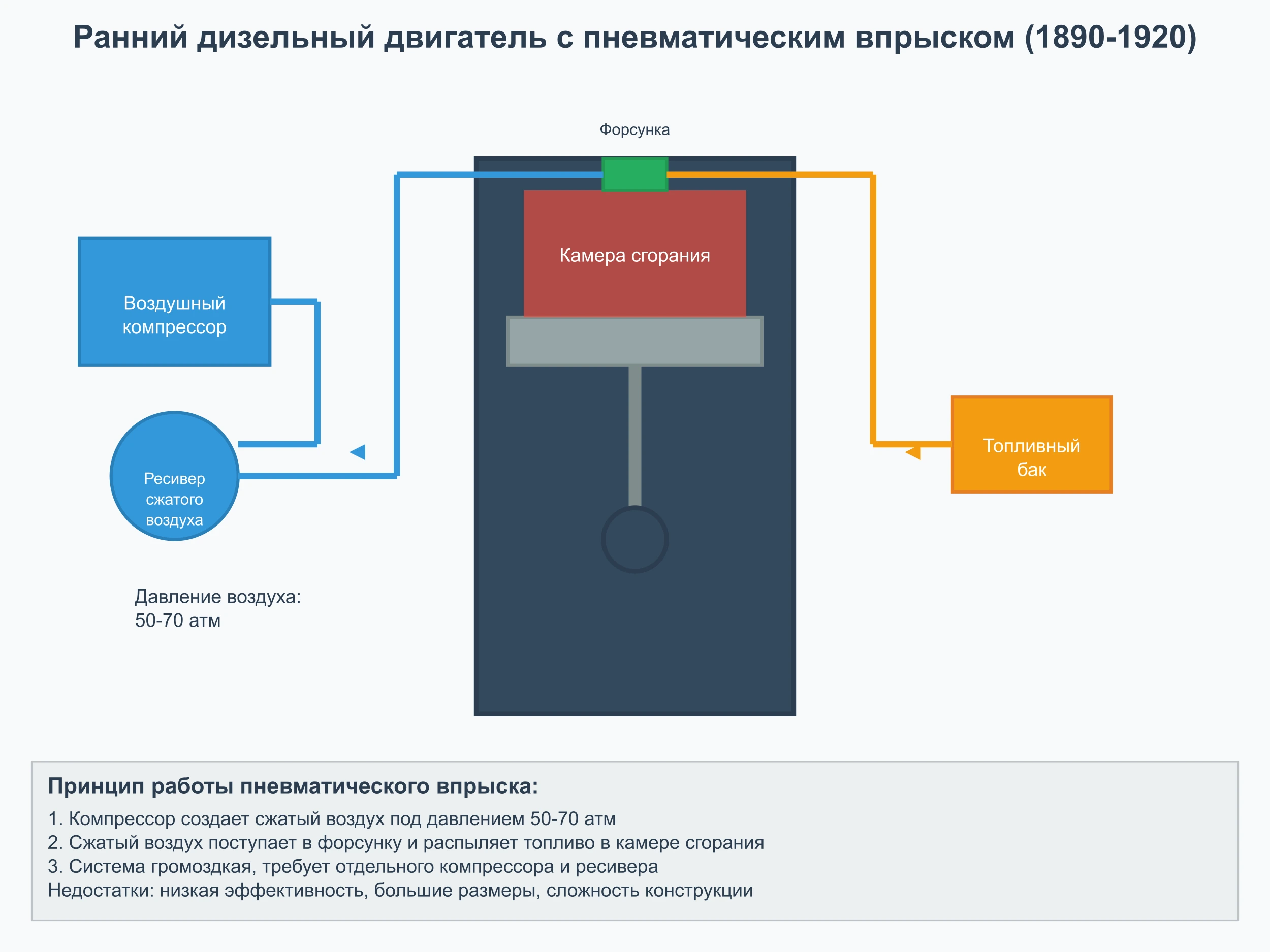 ранний дизельный двигатель