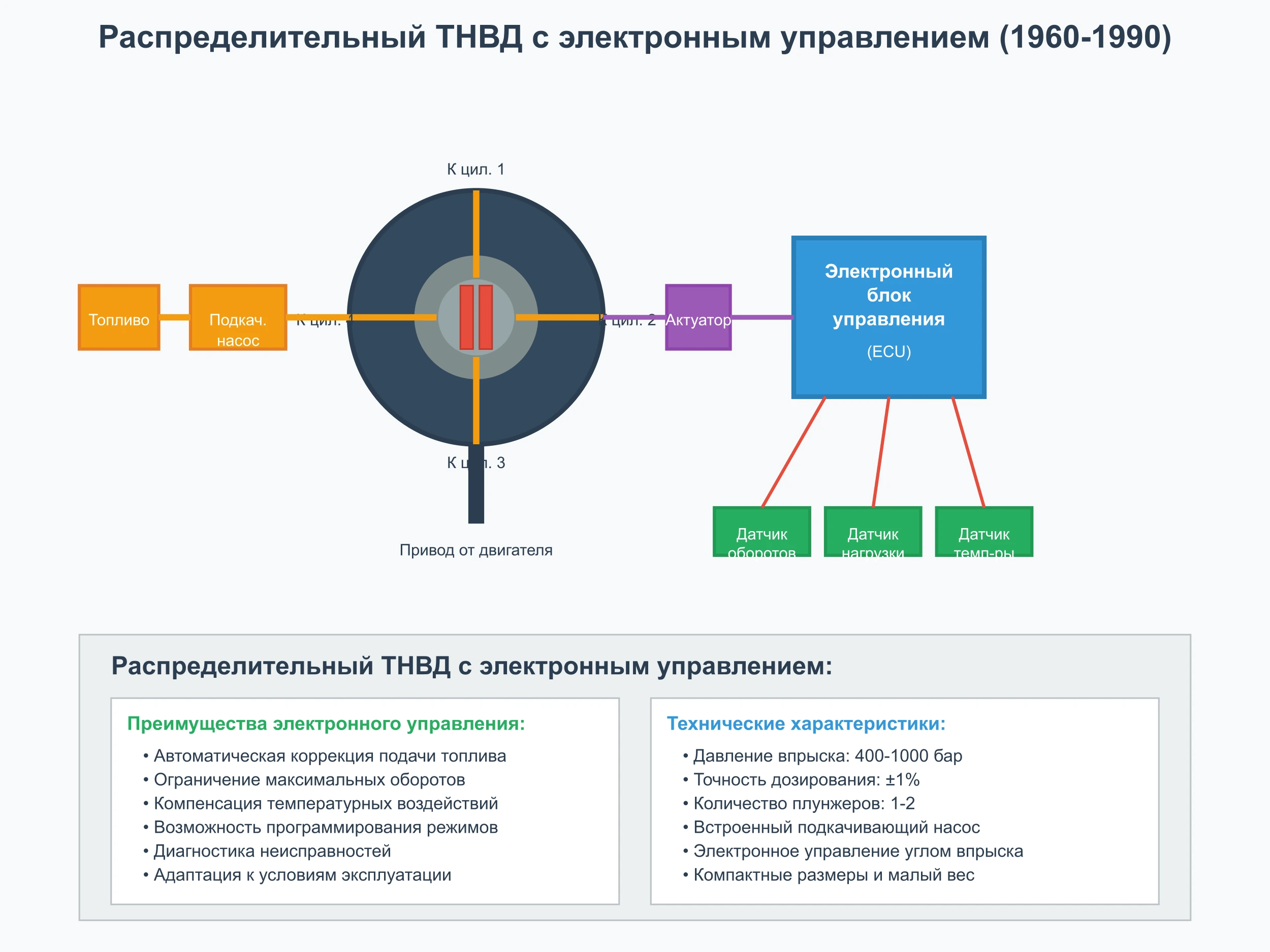 распределительный тнвд