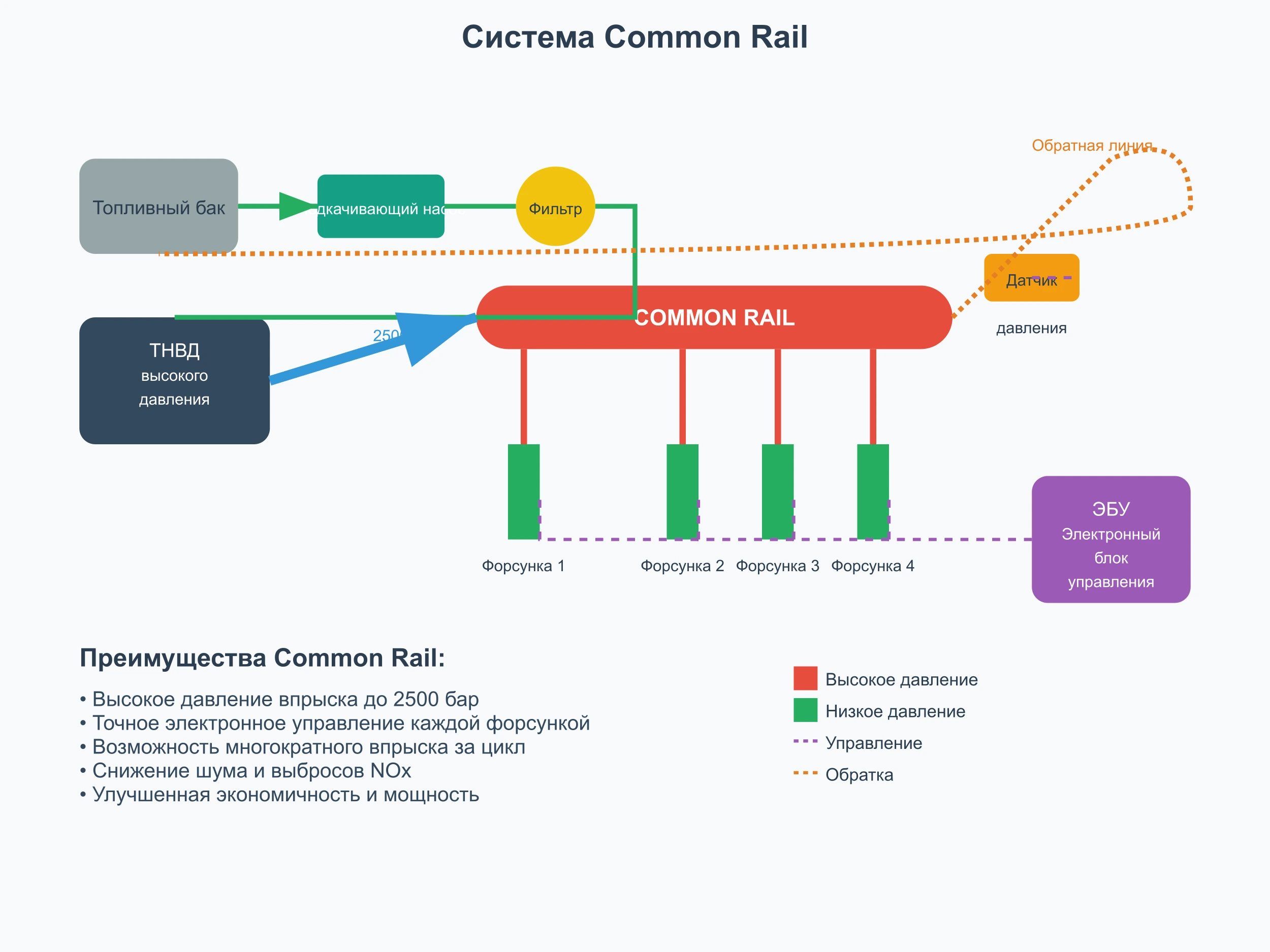 common rail