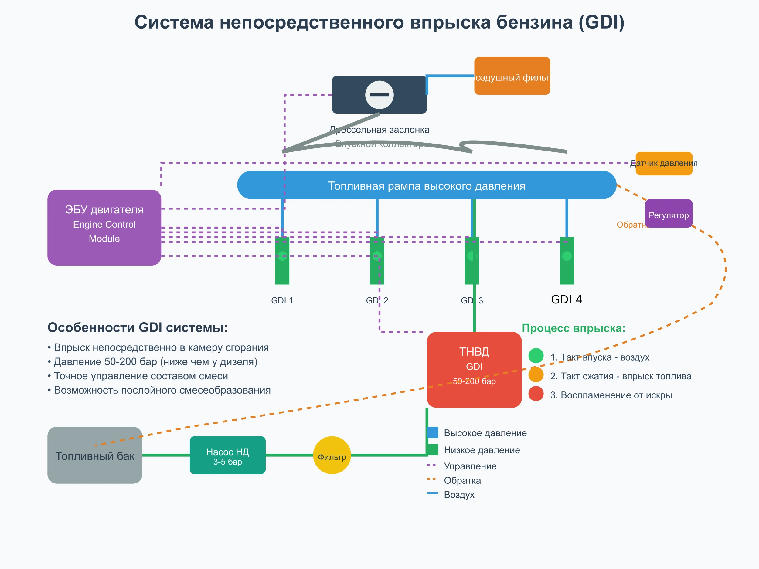система непрерывного впрыска бензина
