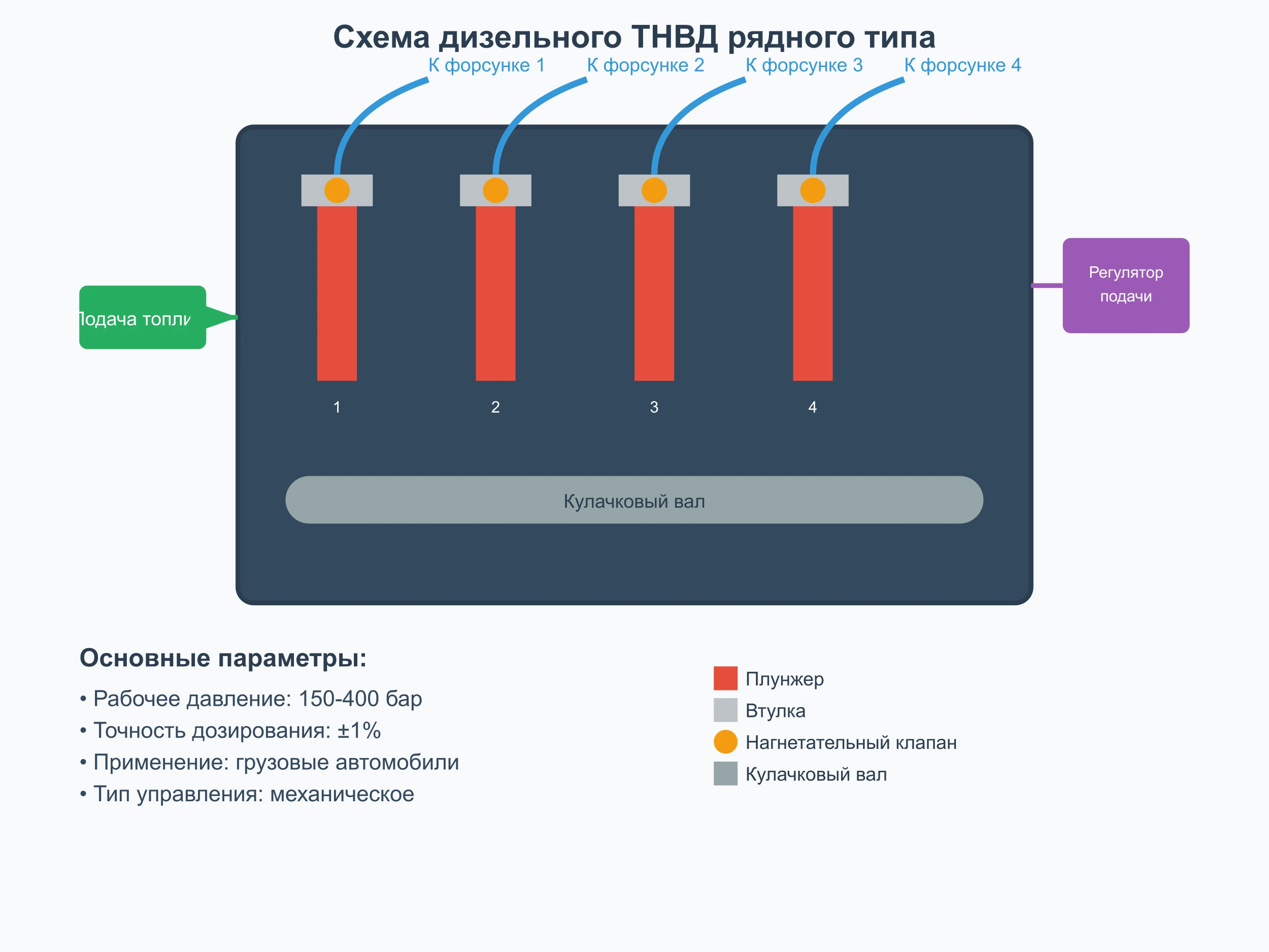схема дизельного тнвд рядного типа