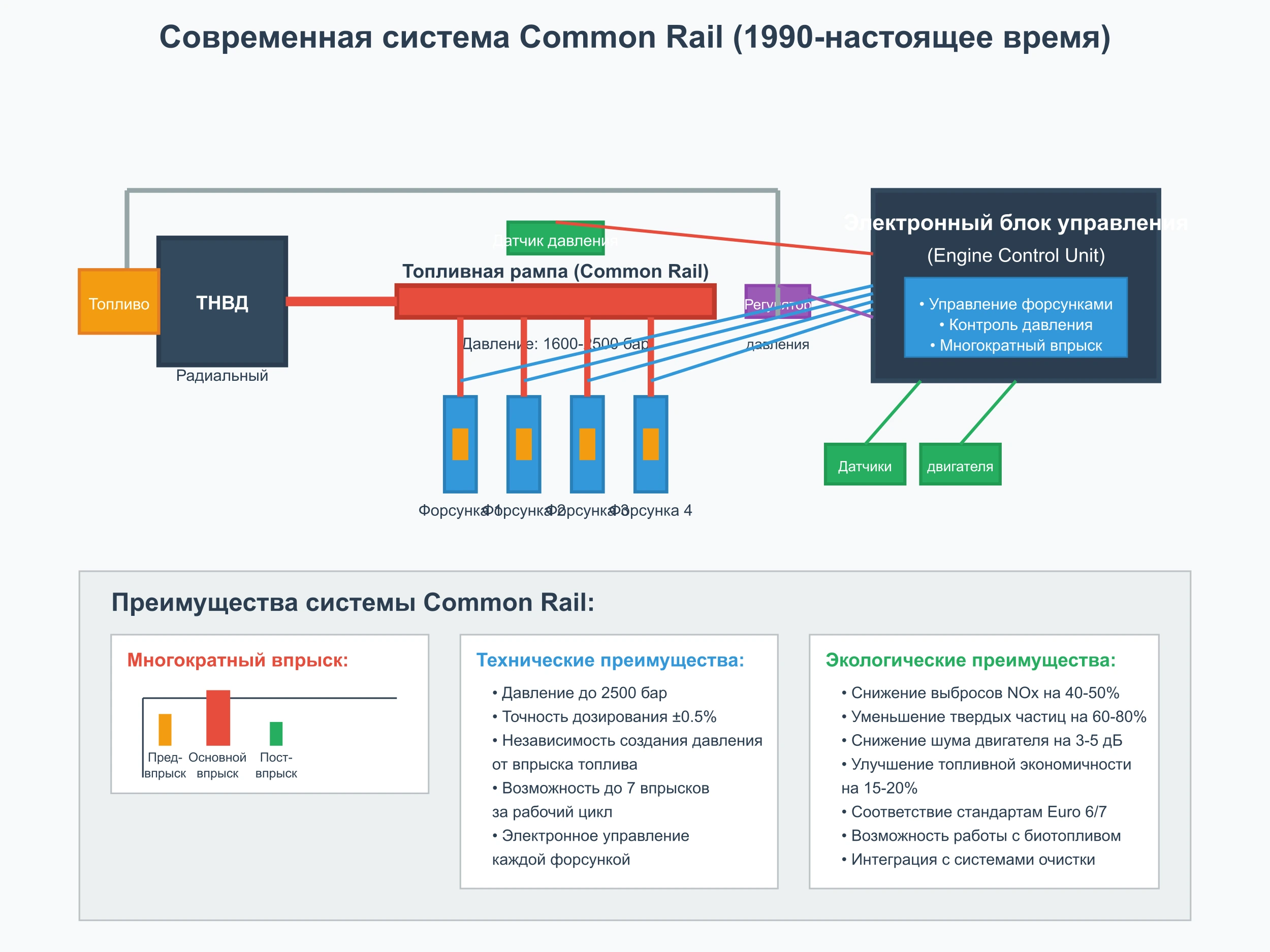 common rail