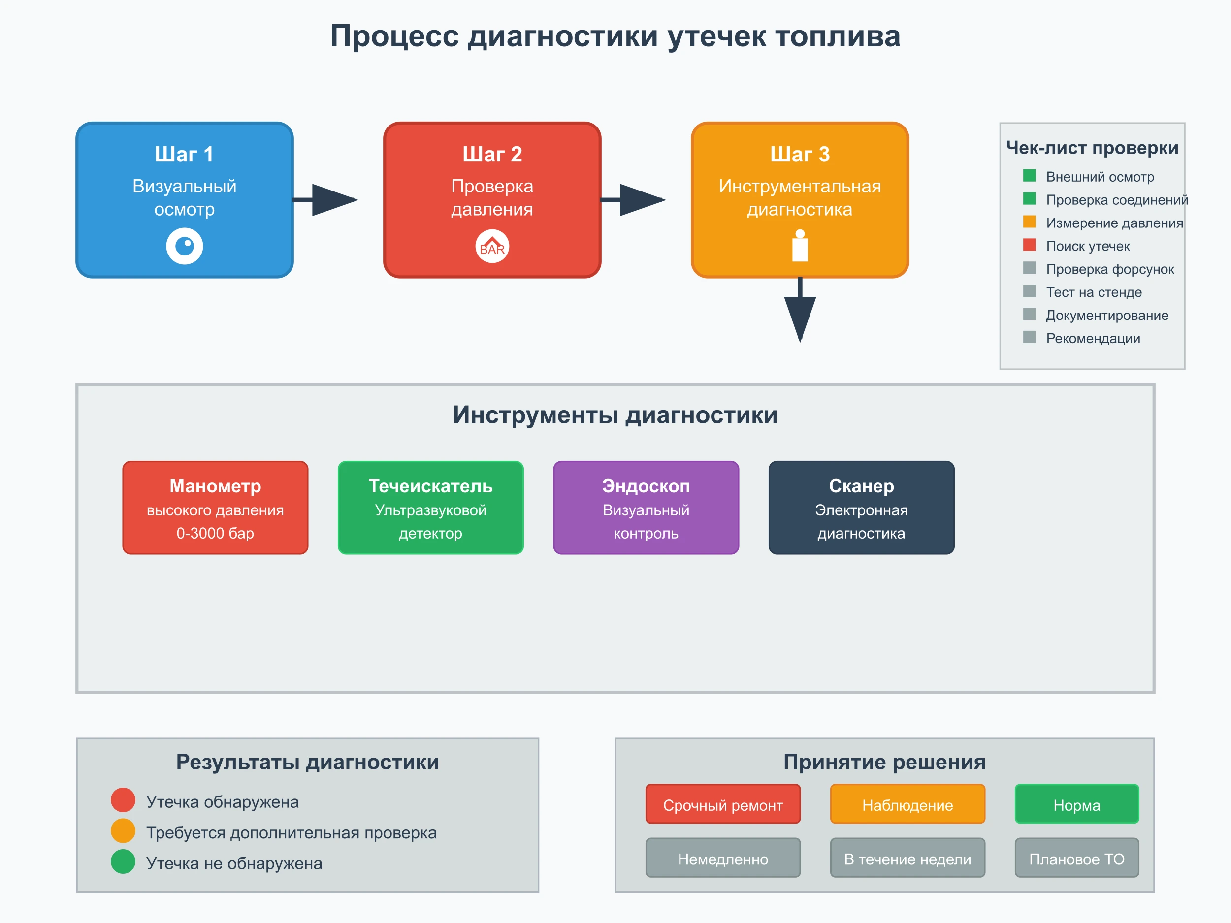 диагностика утечек топлива