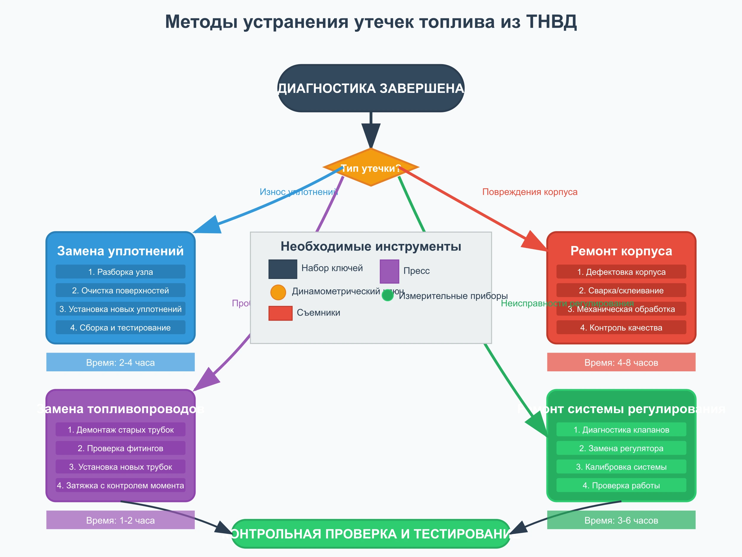 методы устранения утечек