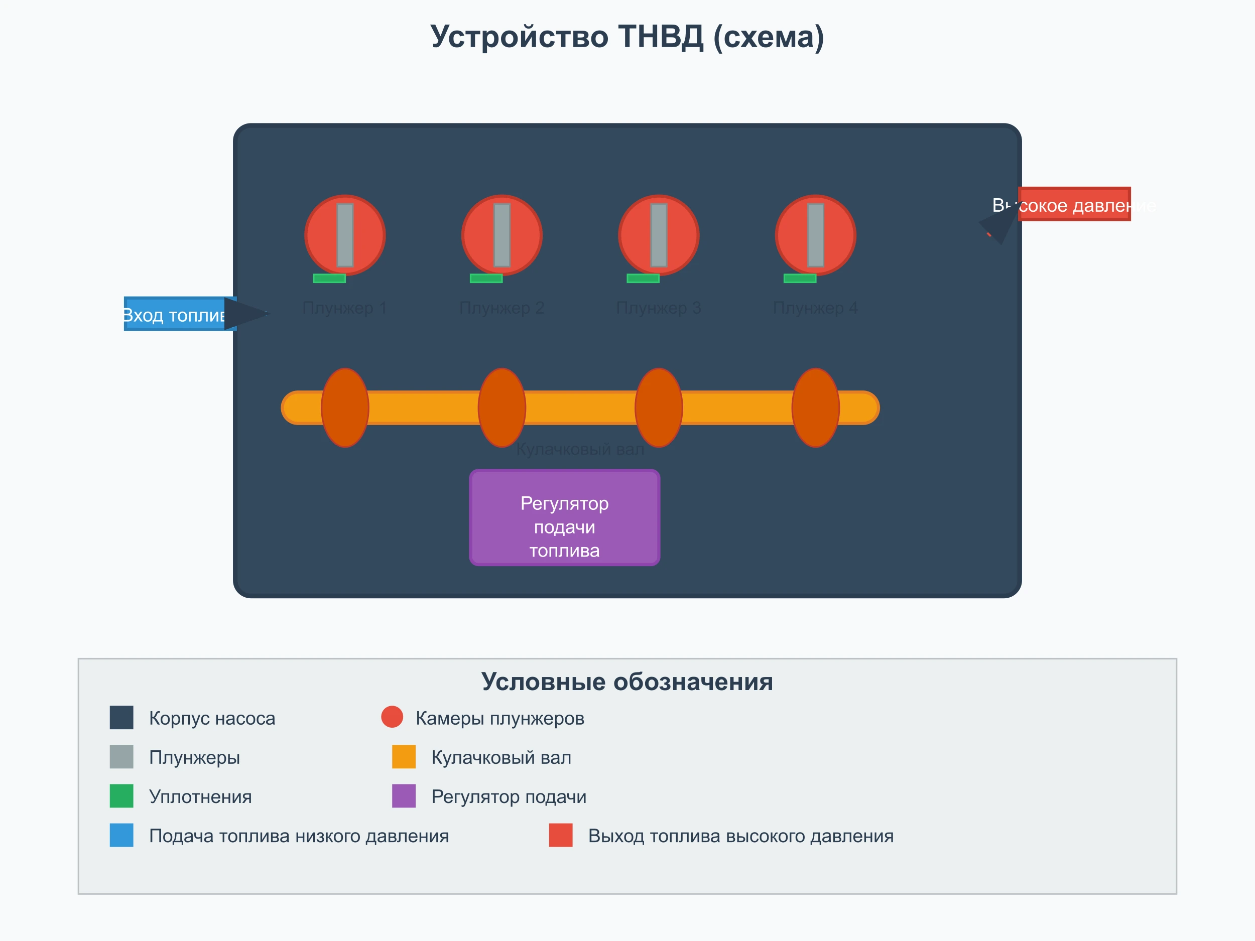 устройство тнвд